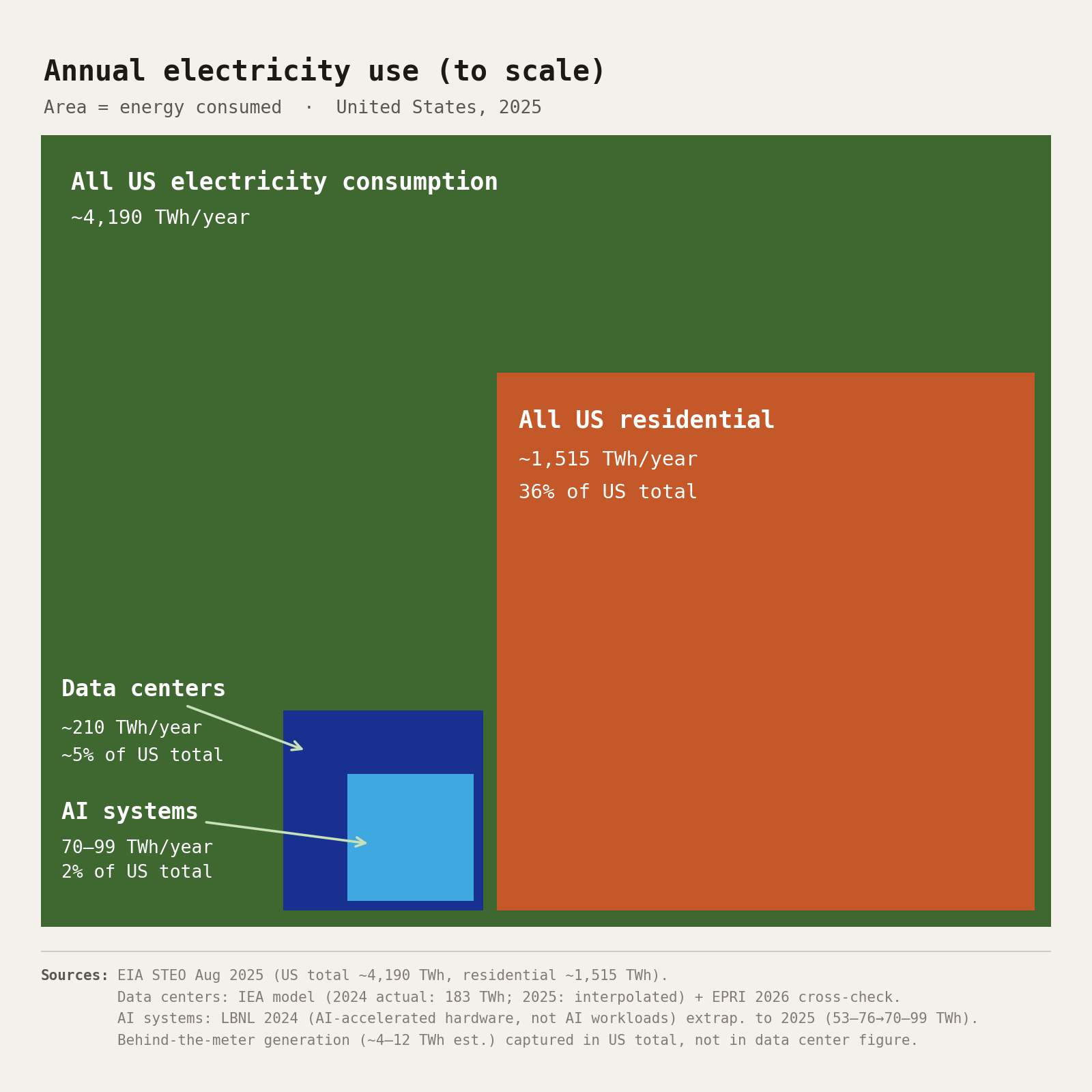 Annual electricity use (to scale) — nested area chart showing US total ~4,190 TWh, residential ~1,515 TWh, data centers ~210 TWh, and AI systems 70–99 TWh