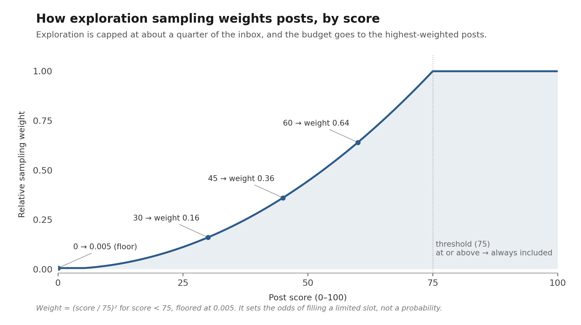 Relative exploration sampling weight plotted against post score. A quadratic curve rises from a 0.005 floor at score 0 to 1.0 at score 75, with annotated examples at scores 30, 45, and 60.