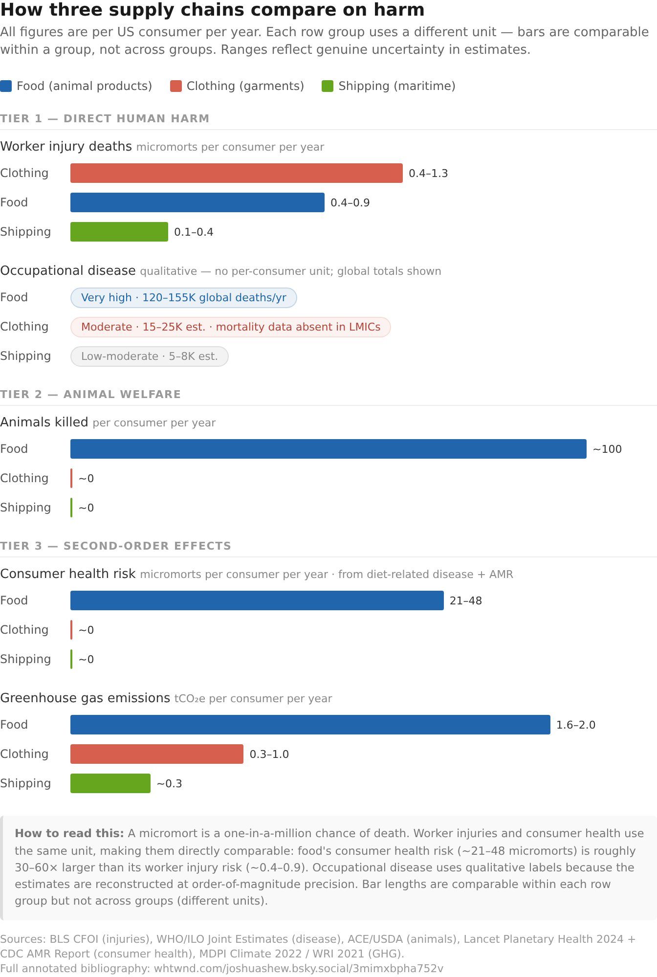 How three supply chains compare on harm